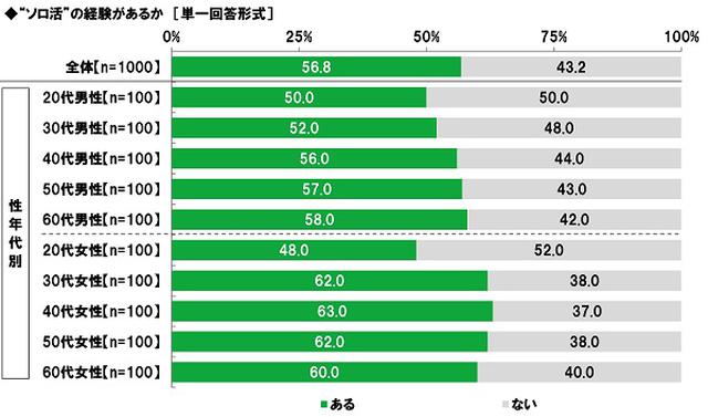 画像1: ビジネスパーソンの“ソロ活”経験