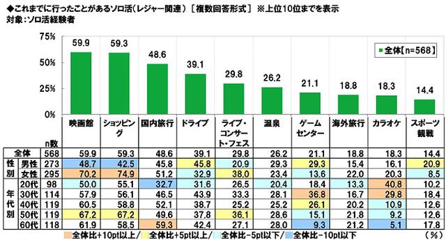 画像2: ビジネスパーソンの“ソロ活”経験