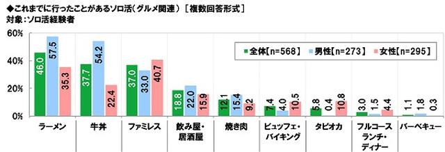 画像3: ビジネスパーソンの“ソロ活”経験