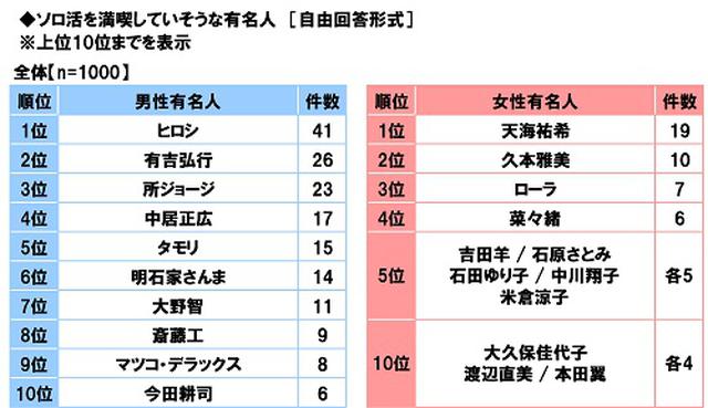 画像1: ソロ活に関するエンタメランキング