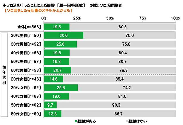 画像2: “ソロ活”の効果