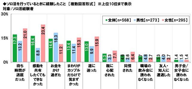 画像7: ビジネスパーソンの“ソロ活”経験