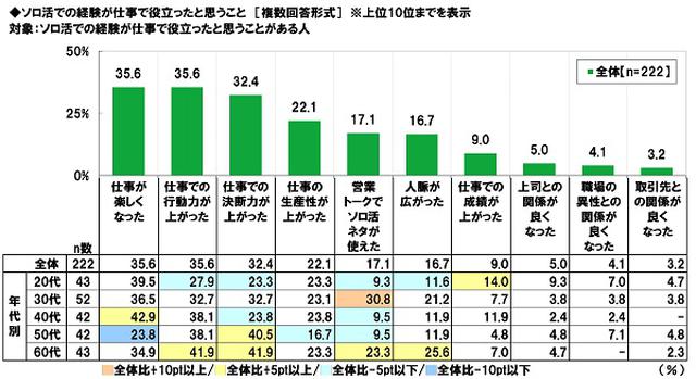 画像4: “ソロ活”の効果