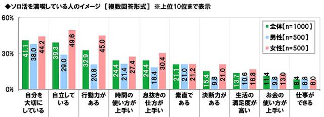 画像6: ビジネスパーソンの“ソロ活”に対する意識