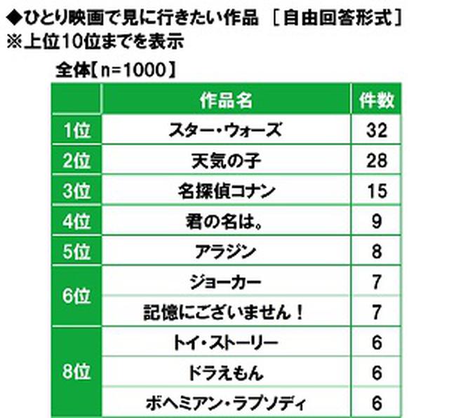 画像3: ソロ活に関するエンタメランキング