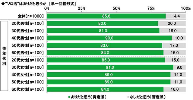 画像2: ビジネスパーソンの“ソロ活”に対する意識