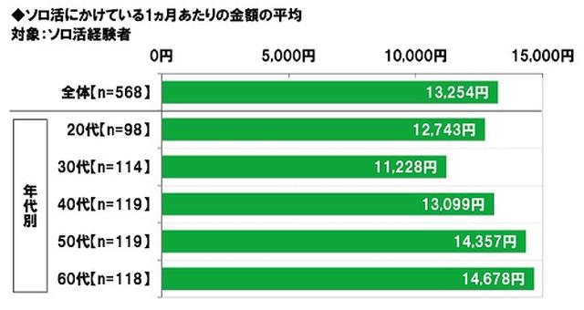 画像5: ビジネスパーソンの“ソロ活”経験
