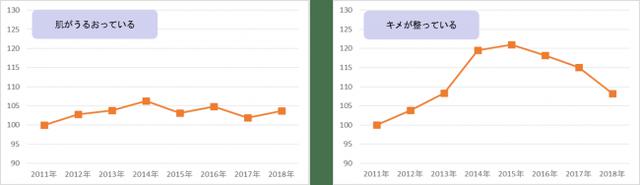 画像5: 『ニッポン美肌県グランプリ総集編』日本全国で女性の肌は美しくなっている