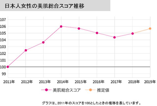 画像2: 『ニッポン美肌県グランプリ総集編』日本全国で女性の肌は美しくなっている