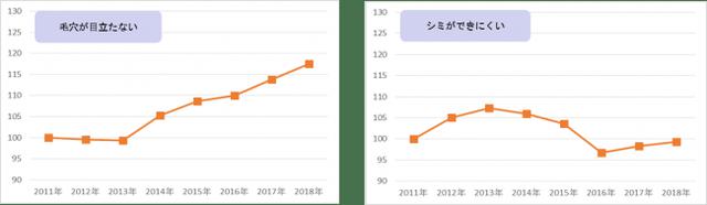 画像6: 『ニッポン美肌県グランプリ総集編』日本全国で女性の肌は美しくなっている