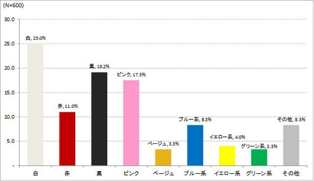 画像: 新・迎春カラーは白!?令和初のお正月は、白い下着で過ごしたい人が25%