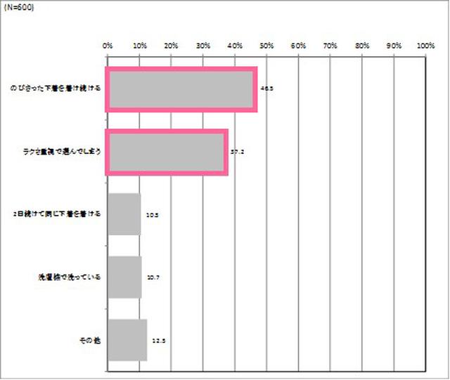 画像: 令和元年中に卒業したいことを聞いたところ、1位は約半数が「のびきった下着を着け続ける」(46.5%)。 2位は「ラクさ重視で選んでしまう」(37.2%)