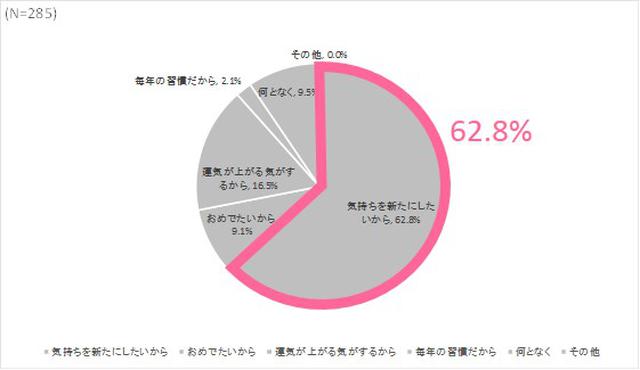 画像2: お正月に新しい下着を着けたい女性は47.5%. その理由の1位は「気持ちを新たにしたいから」(62.8%)