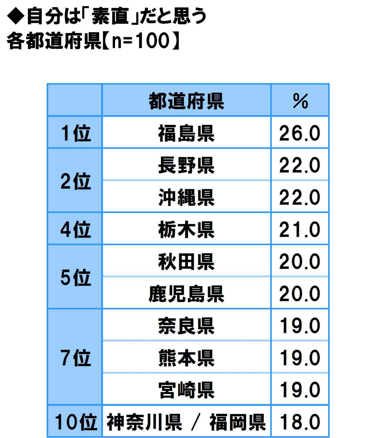 画像24: 方言のカワイさ自慢…1位は「福岡県」