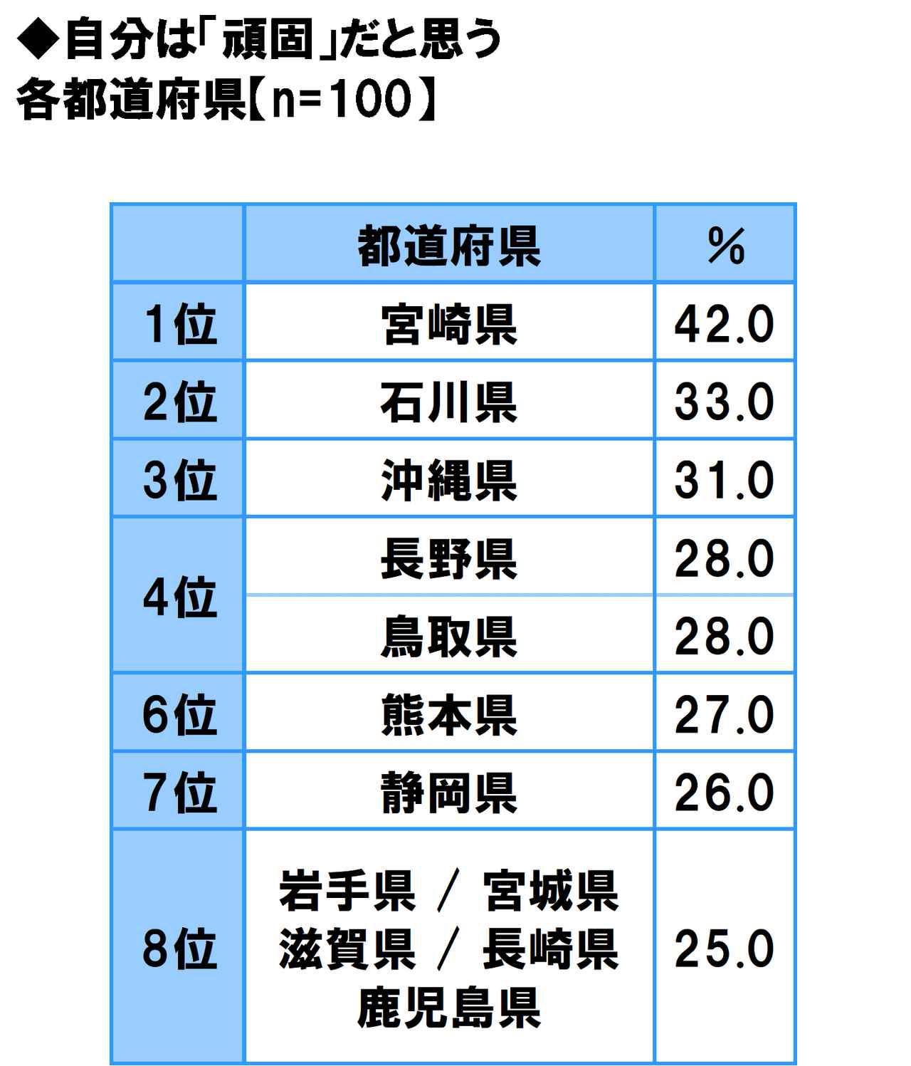 画像23: 方言のカワイさ自慢…1位は「福岡県」