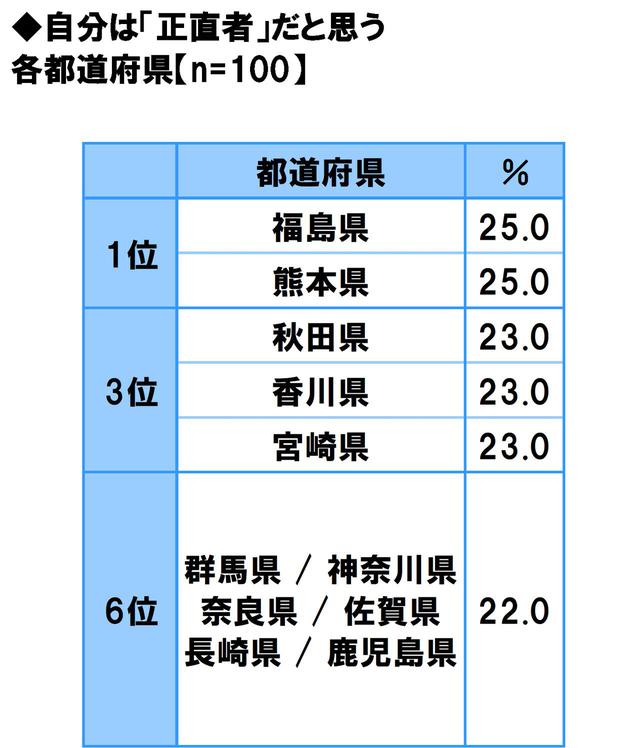 画像19: 方言のカワイさ自慢…1位は「福岡県」