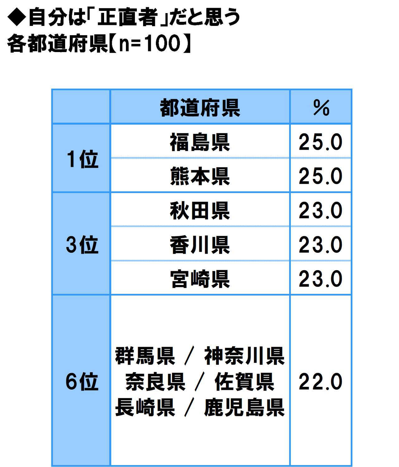 画像19: 方言のカワイさ自慢…1位は「福岡県」