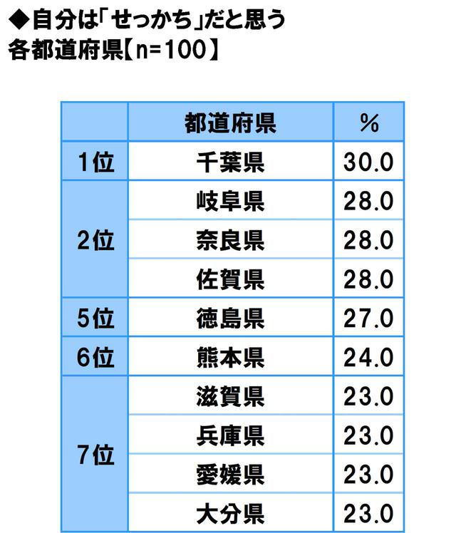 画像18: 方言のカワイさ自慢…1位は「福岡県」
