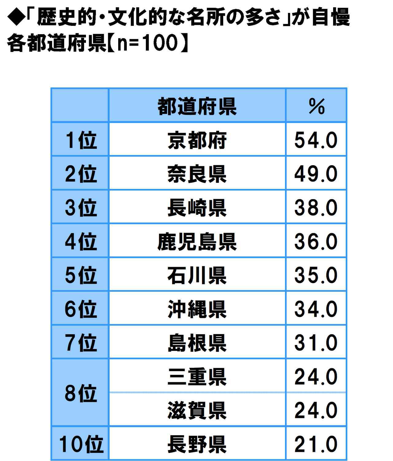 画像8: 方言のカワイさ自慢…1位は「福岡県」