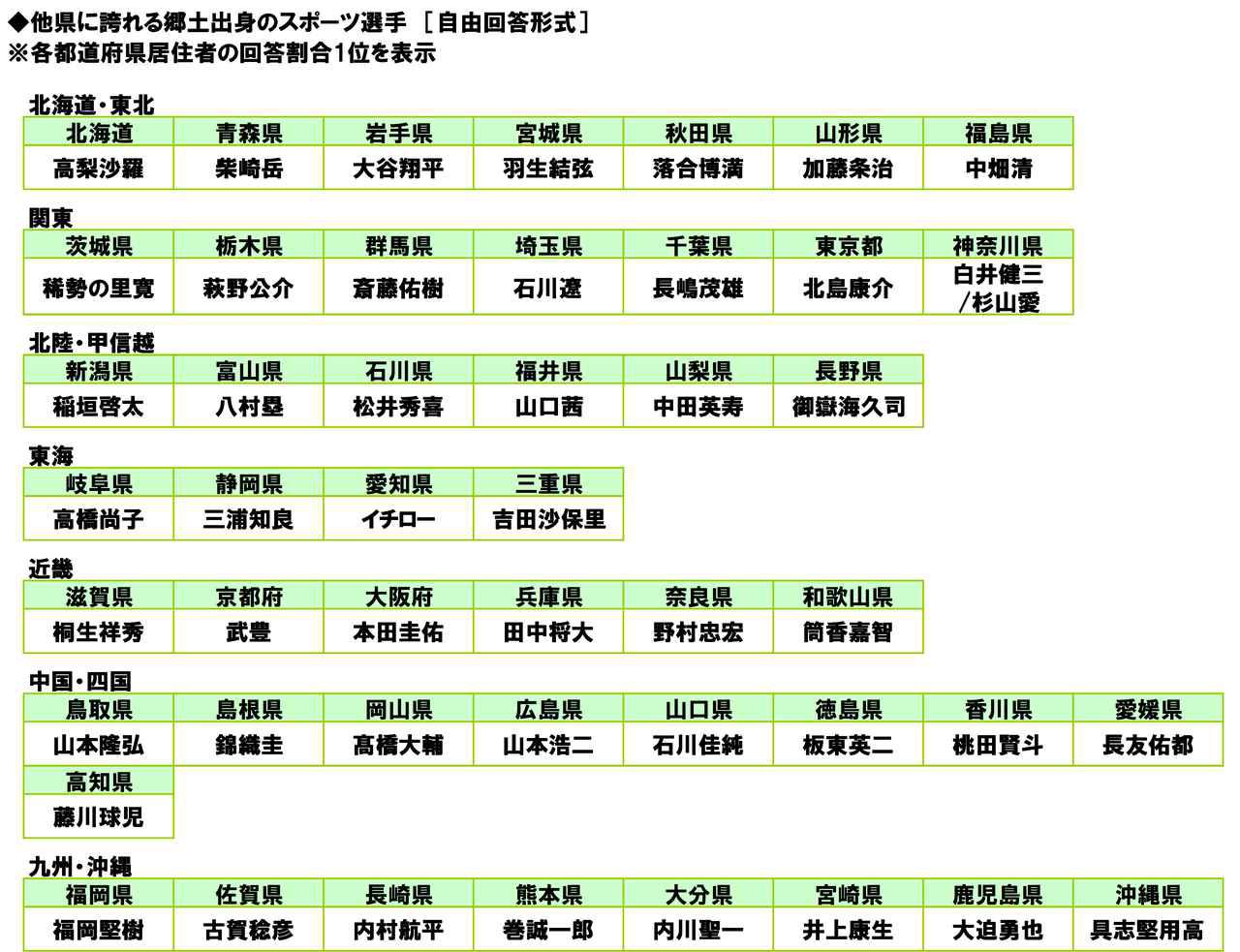 画像: ◆他県の人に誇れる郷土出身のスポーツ選手 宮城県1位「羽生結弦さん」、新潟県1位「稲垣啓太さん」