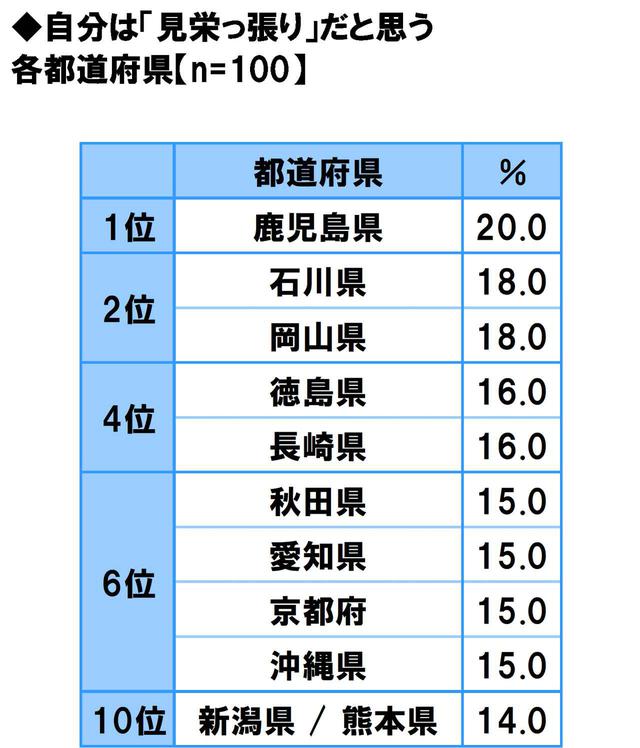 画像20: 方言のカワイさ自慢…1位は「福岡県」