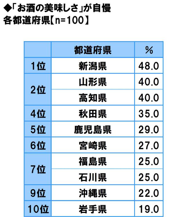 画像2: 方言のカワイさ自慢…1位は「福岡県」