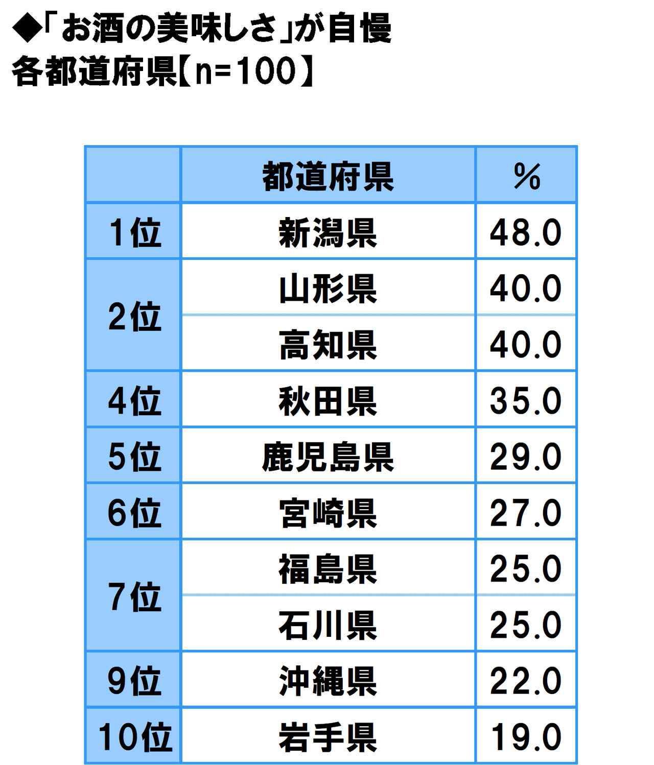 画像2: 方言のカワイさ自慢…1位は「福岡県」