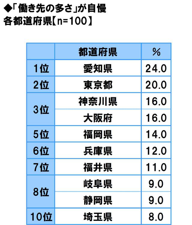 画像6: 方言のカワイさ自慢…1位は「福岡県」