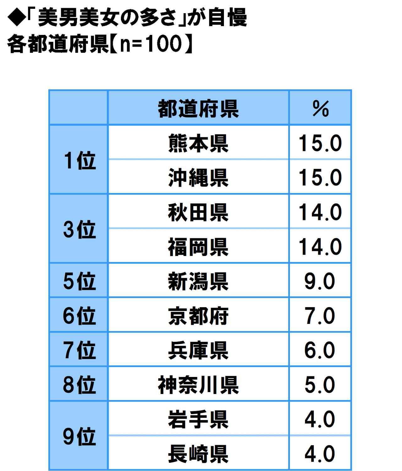 画像12: 方言のカワイさ自慢…1位は「福岡県」
