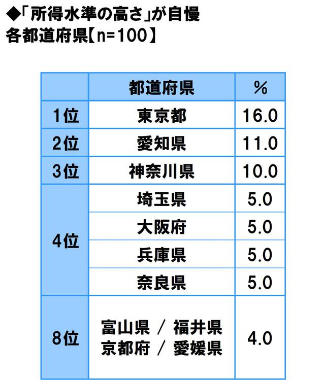 画像7: 方言のカワイさ自慢…1位は「福岡県」