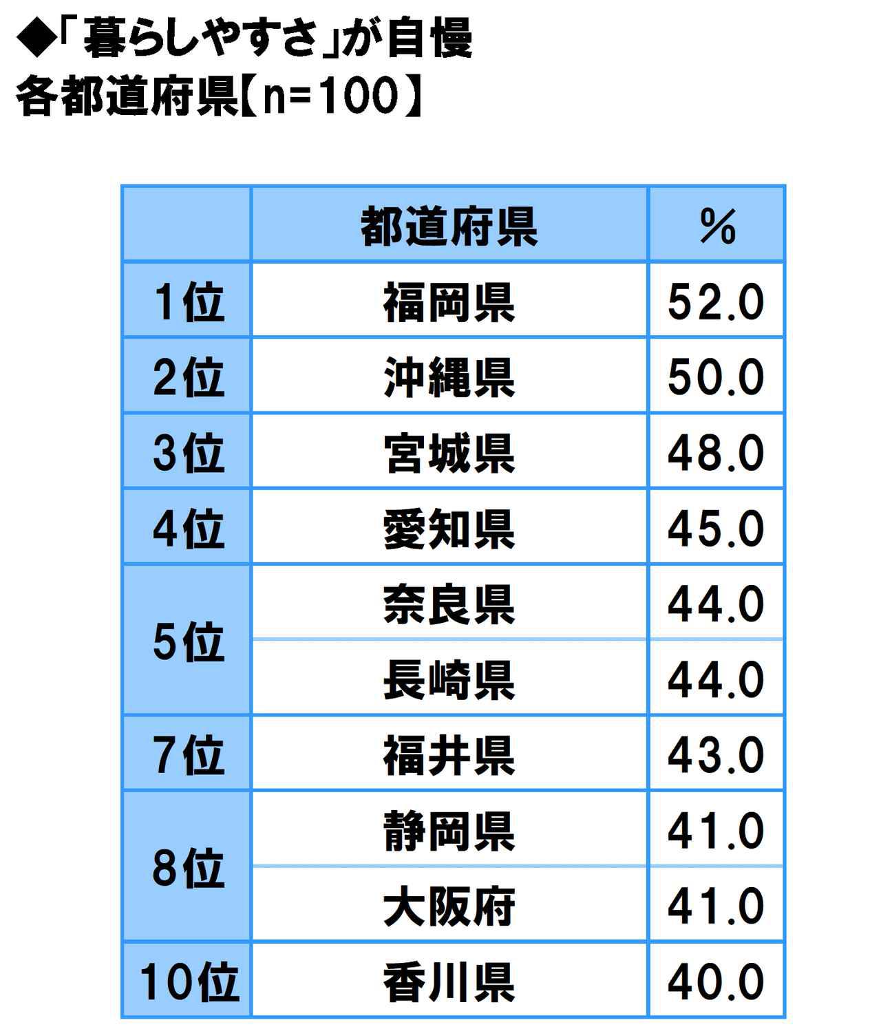 画像1: 方言のカワイさ自慢…1位は「福岡県」