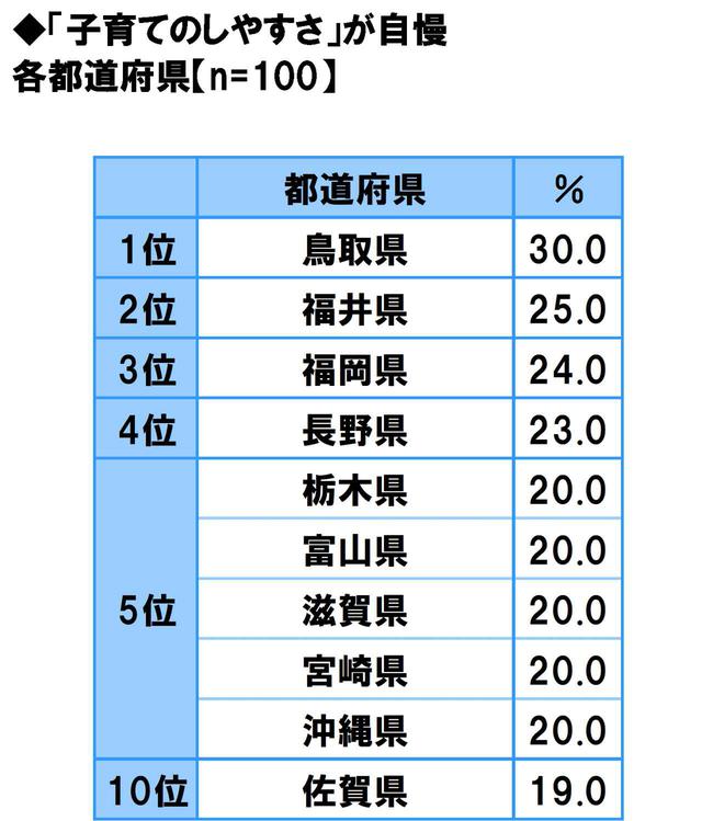 画像4: 方言のカワイさ自慢…1位は「福岡県」