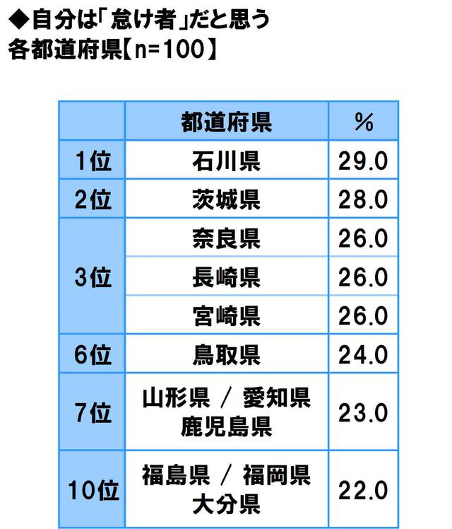 画像15: 方言のカワイさ自慢…1位は「福岡県」