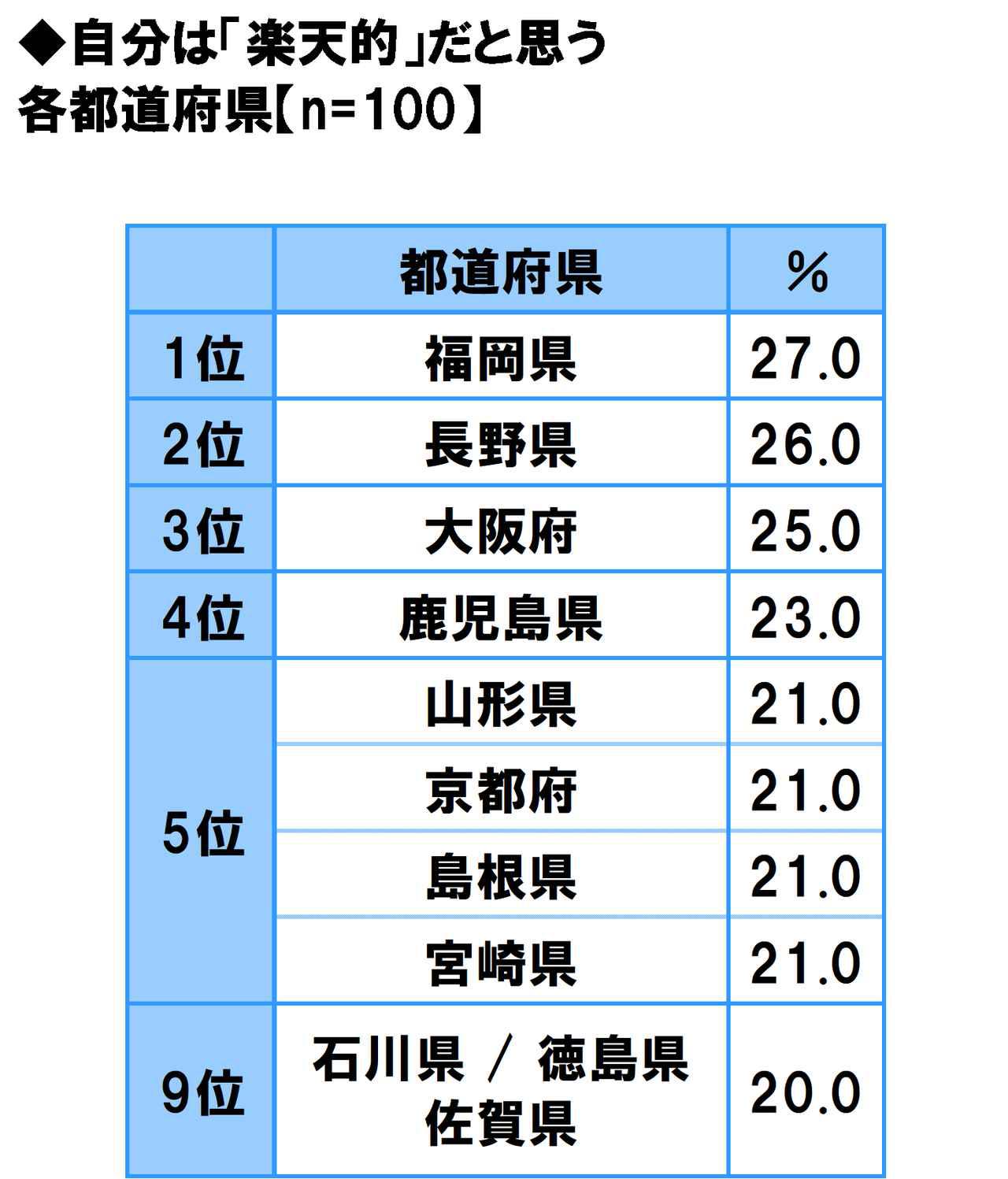 画像21: 方言のカワイさ自慢…1位は「福岡県」