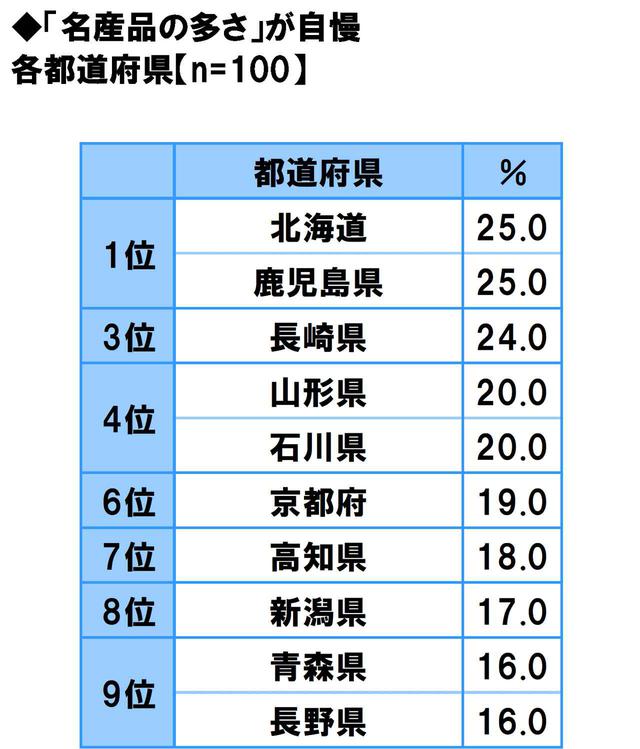 画像9: 方言のカワイさ自慢…1位は「福岡県」