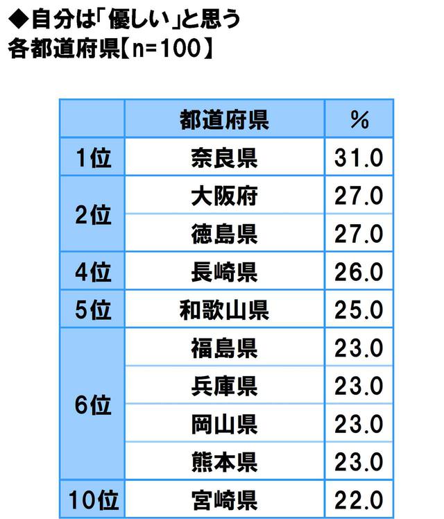 画像14: 方言のカワイさ自慢…1位は「福岡県」