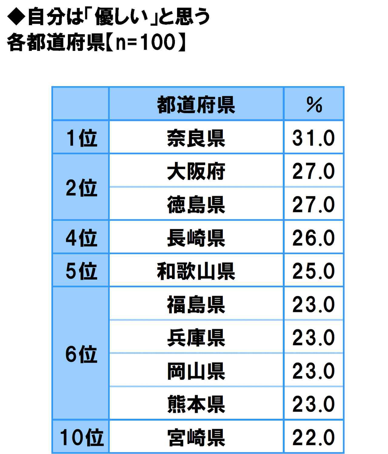 画像14: 方言のカワイさ自慢…1位は「福岡県」