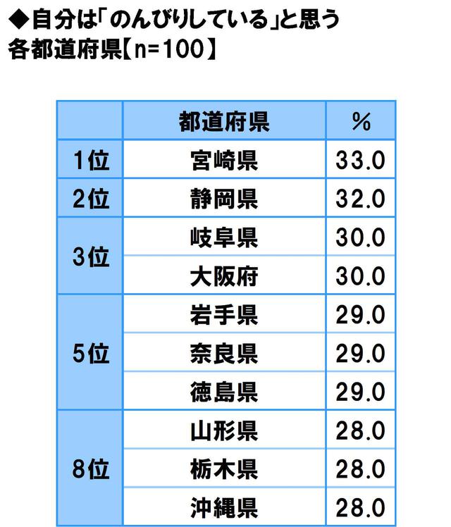画像17: 方言のカワイさ自慢…1位は「福岡県」