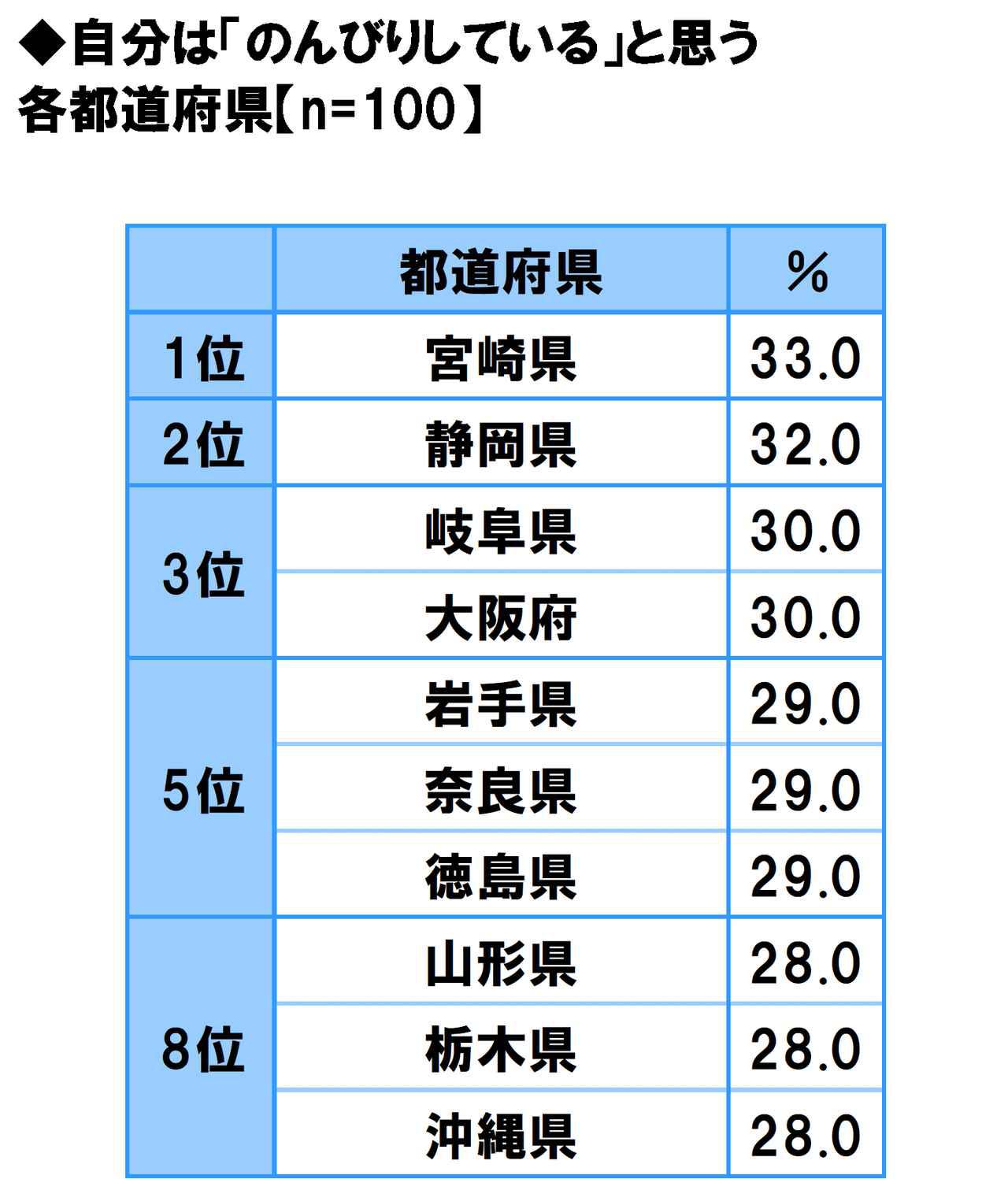 画像17: 方言のカワイさ自慢…1位は「福岡県」