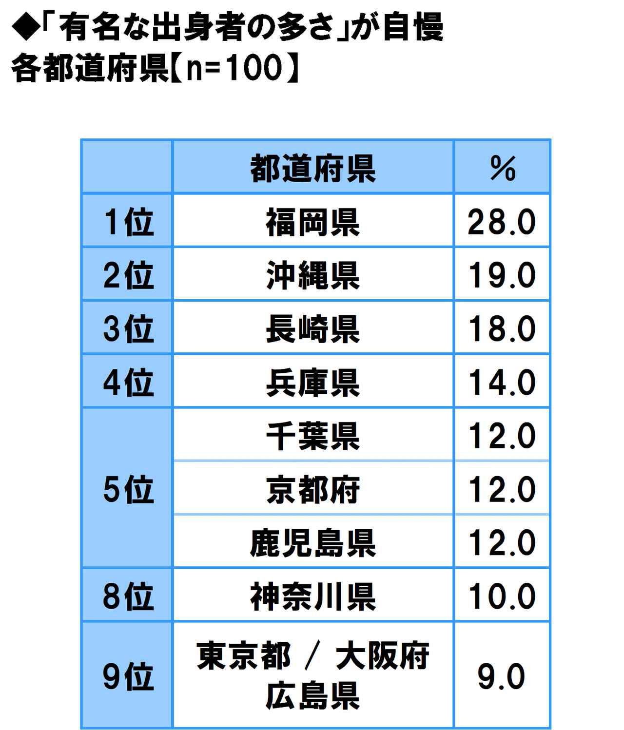 画像10: 方言のカワイさ自慢…1位は「福岡県」