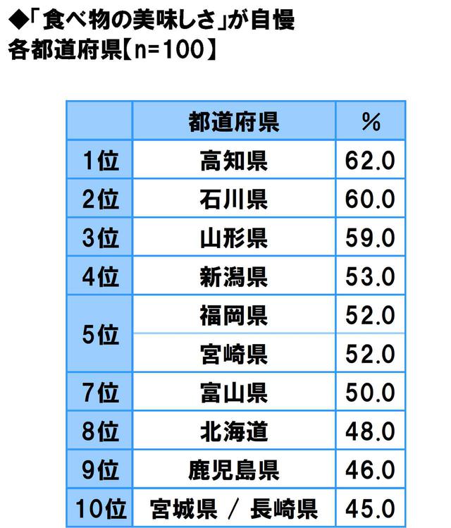 画像3: 方言のカワイさ自慢…1位は「福岡県」