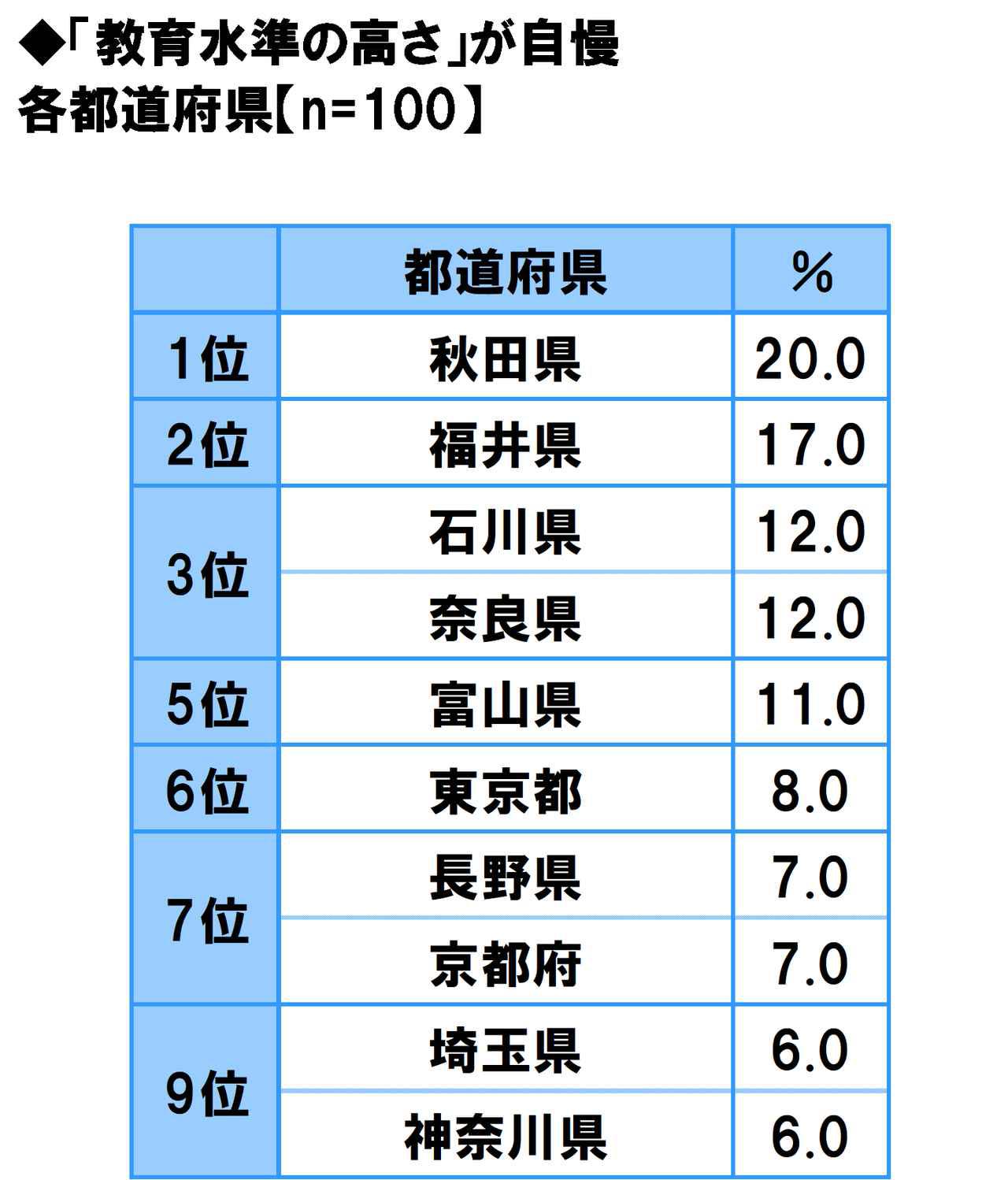 画像5: 方言のカワイさ自慢…1位は「福岡県」