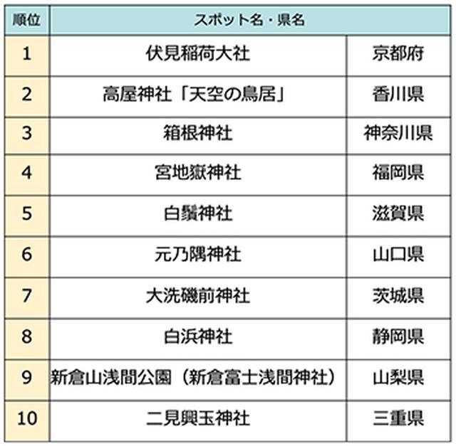 画像1: 『じゃらん』開運×絶景スポットランキング発表!