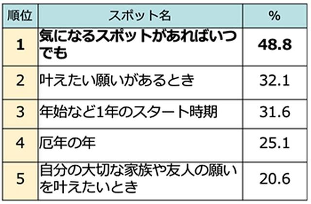 画像3: 『じゃらん』開運×絶景スポットランキング発表!