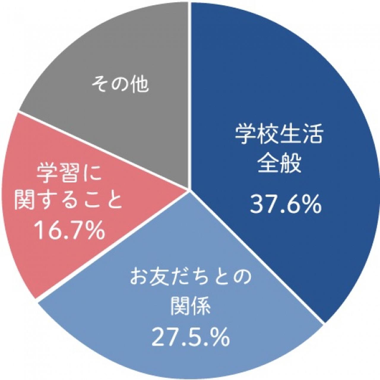画像3: 『まなびwith』小学校入学に関する意識調査～6割を超える保護者が小学校入学に不安…