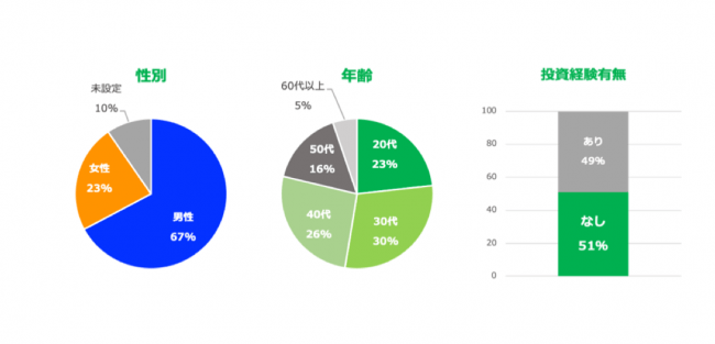 画像2: スマホ投資サービス「LINE証券」、ユーザー利用実態調査を実施「LINE上で簡単に始められる」が利用理由トップに