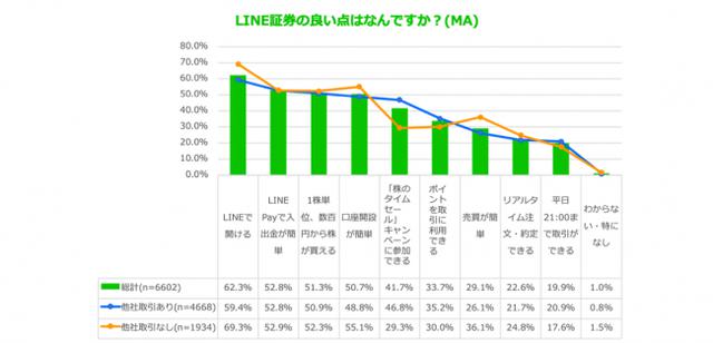 画像6: スマホ投資サービス「LINE証券」、ユーザー利用実態調査を実施「LINE上で簡単に始められる」が利用理由トップに