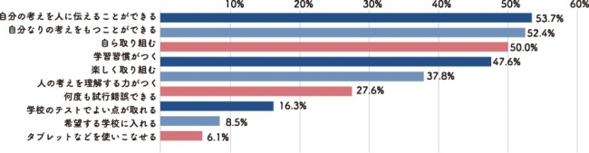 画像4: 『まなびwith』小学校入学に関する意識調査～6割を超える保護者が小学校入学に不安…