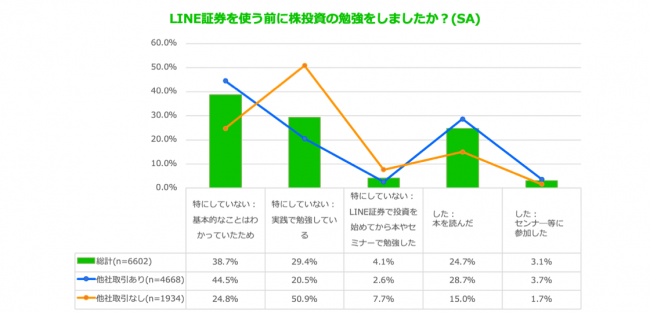 画像4: スマホ投資サービス「LINE証券」、ユーザー利用実態調査を実施「LINE上で簡単に始められる」が利用理由トップに