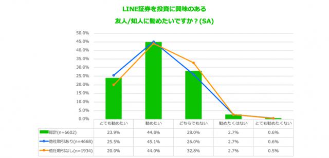 画像5: スマホ投資サービス「LINE証券」、ユーザー利用実態調査を実施「LINE上で簡単に始められる」が利用理由トップに